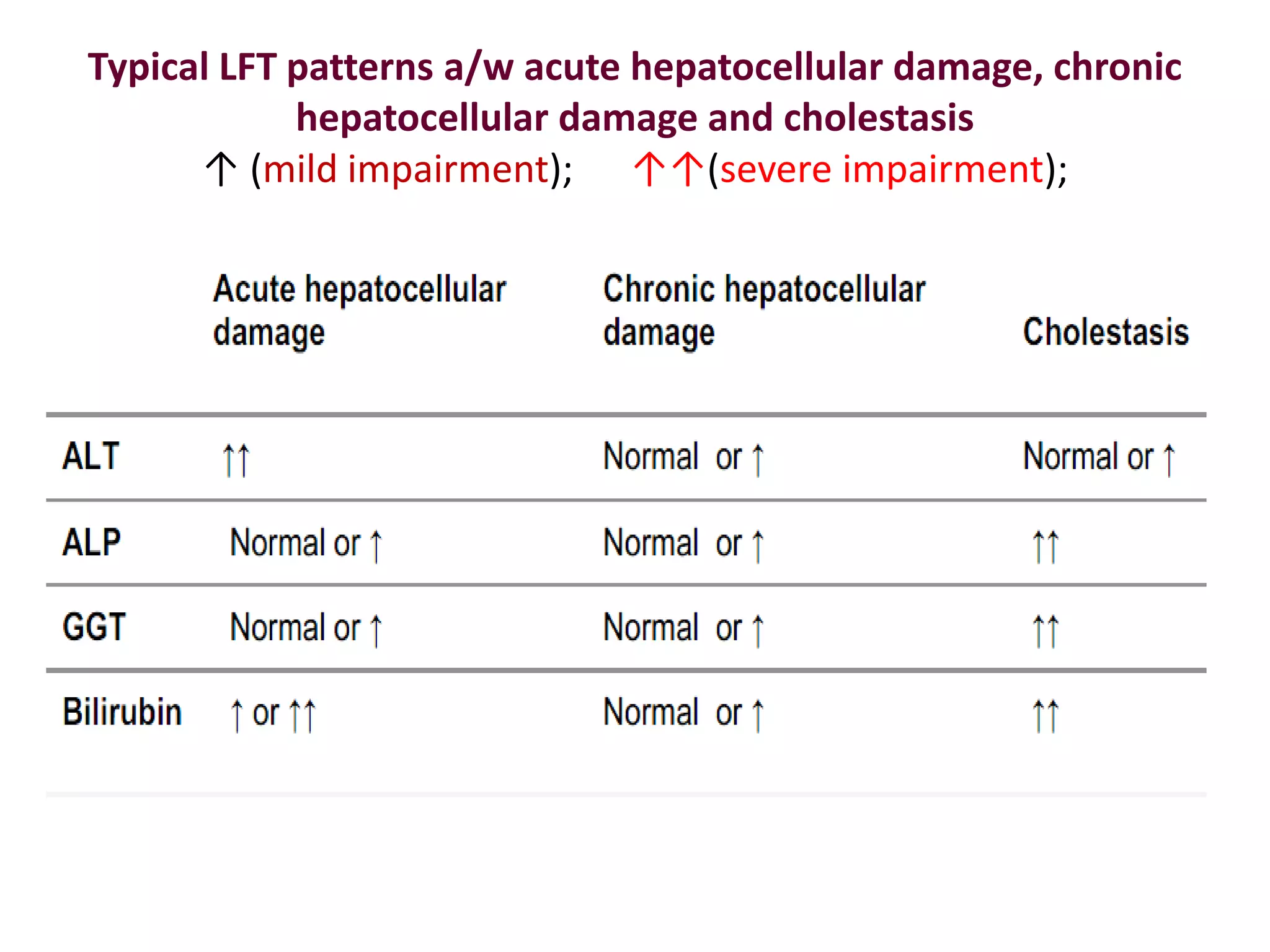 Typical LFT patterns a/w acute hepatocellular damage, chronic
hepatocellular damage and cholestasis
↑ (mild impairment); ↑↑(severe impairment);
 