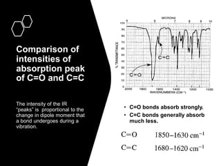 Interpretation of IR Spectra | PDF
