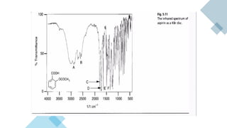 Comprehensive Interpretation of Infrared (IR) Spectroscopy Techniques ...
