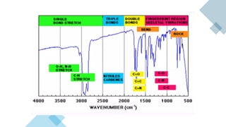 Ir In Chemistry Comprehensive Interpretation of Infrared (IR) Spectroscopy Techniques ...