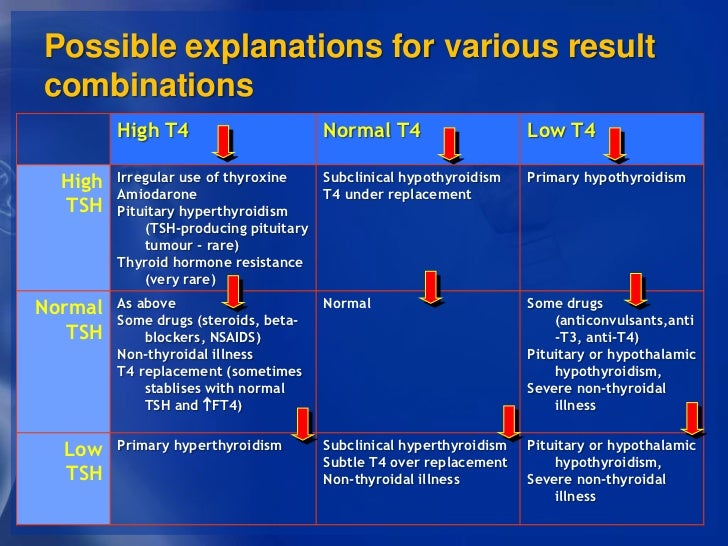 Thyroid Function Test Interpretation Chart