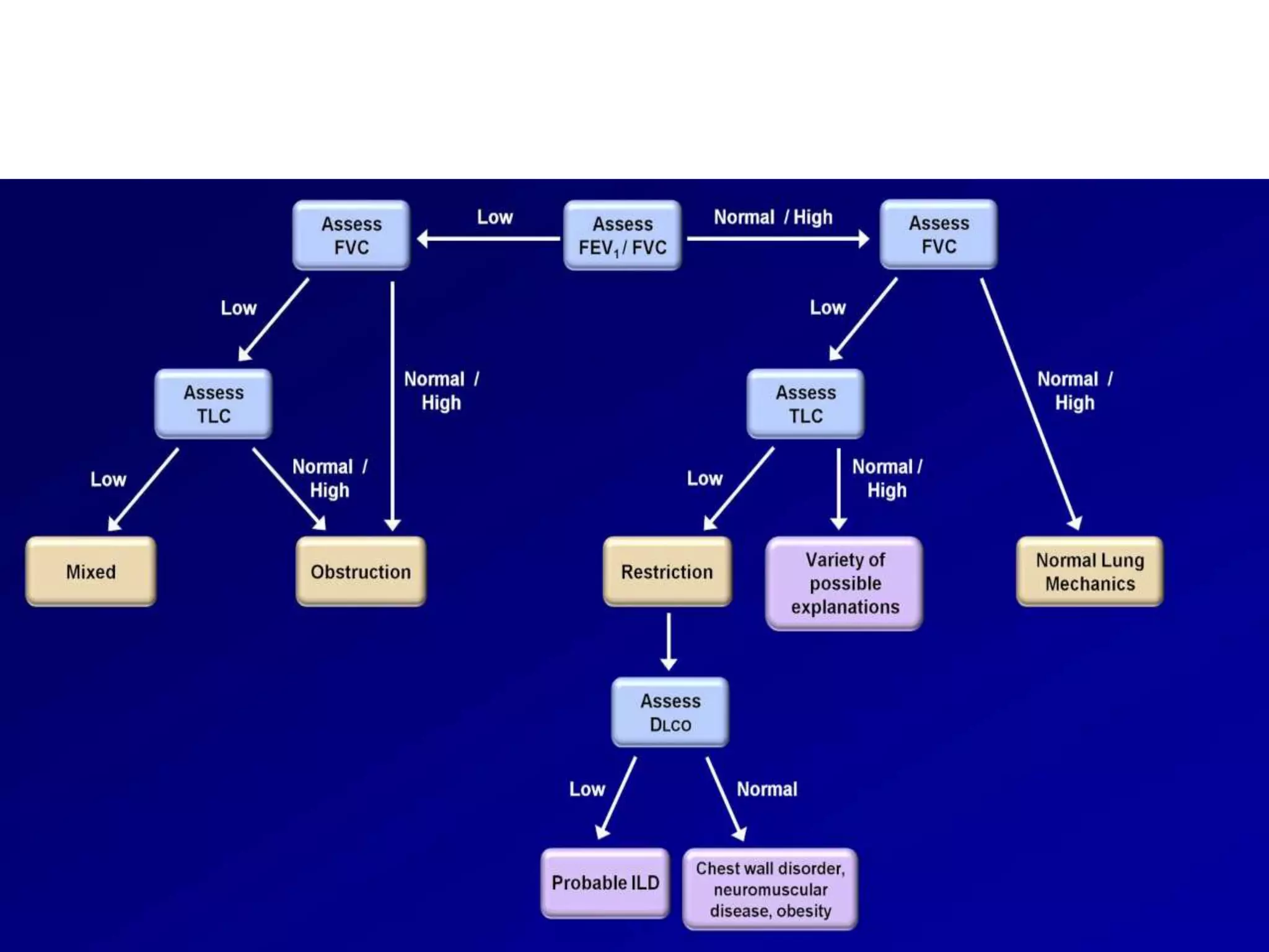 Interpretation of Pulmonary Function Test