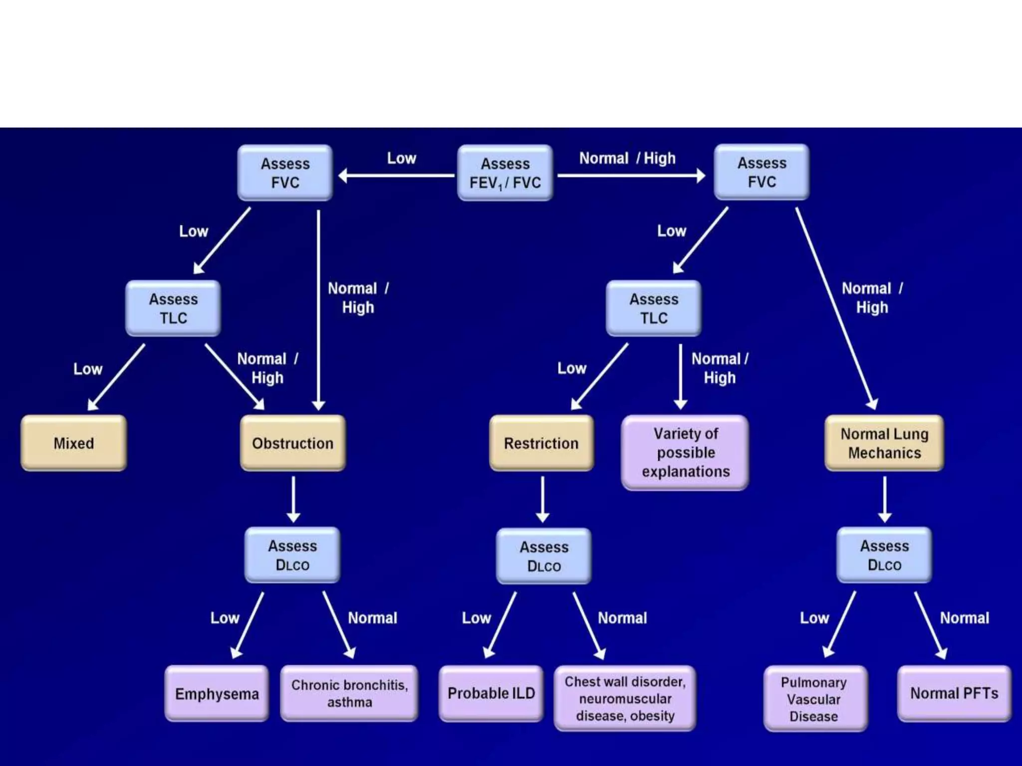Interpretation of Pulmonary Function Test