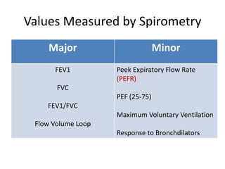 Values Measured by Spirometry
Major Minor
FEV1
FVC
FEV1/FVC
Flow Volume Loop
Peek Expiratory Flow Rate
(PEFR)
PEF (25-75)
Maximum Voluntary Ventilation
Response to Bronchdilators
 