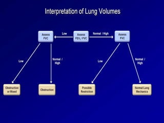Interpretation of Pulmonary Function Test