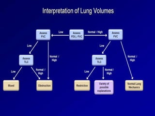 Interpretation of Pulmonary Function Test