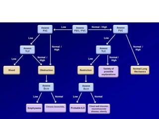 Interpretation of Pulmonary Function Test