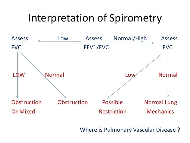 Interpretation of Pulmonary Function Test