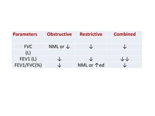 Parameters Obstructive Restrictive Combined
FVC NML or ↓ ↓ ↓
(L)
FEV1 (L) ↓ ↓ ↓↓
FEV1/FVC(%) ↓ NML or ↑ed ↓
 