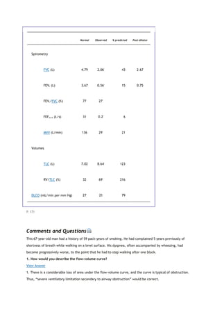 Normal Observed % predicted Post-dilator
Spirometry
FVC (L) 4.79 2.06*
43 2.67
FEV1 (L) 3.67 0.56*
15 0.75
FEV1/FVC (%) 77 27*
FEF25-75 (L/s) 31 0.2*
6
MVV (L/min) 136 29*
21
Volumes
TLC (L) 7.02 8.64*
123
RV/TLC (%) 32 69*
216
DLCO (mL/min per mm Hg) 27 21 79
P.171
Comments and Questions
This 67-year-old man had a history of 59 pack-years of smoking. He had complained 5 years previously of
shortness of breath while walking on a level surface. His dyspnea, often accompanied by wheezing, had
become progressively worse, to the point that he had to stop walking after one block.
1. How would you describe the flow-volume curve?
View Answer
1. There is a considerable loss of area under the flow-volume curve, and the curve is typical of obstruction.
Thus, “severe ventilatory limitation secondary to airway obstruction” would be correct.
 