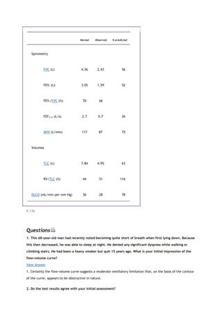 Normal Observed % predicted
Spirometry
FVC (L) 4.36 2.43*
56
FEV1 (L) 3.05 1.59*
52
FEV1/FVC (%) 70 66
FEF25-75 (L/s) 2.7 0.7*
26
MVV (L/min) 117 87*
75
Volumes
TLC (L) 7.84 4.95*
63
RV/TLC (%) 44 51 116
DLCO (mL/min per mm Hg) 36 28 78
P.176
Questions
1. This 68-year-old man had recently noted becoming quite short of breath when first lying down. Because
this then decreased, he was able to sleep at night. He denied any significant dyspnea while walking or
climbing stairs. He had been a heavy smoker but quit 15 years ago. What is your initial impression of the
flow-volume curve?
View Answer
1. Certainly the flow-volume curve suggests a moderate ventilatory limitation that, on the basis of the contour
of the curve, appears to be obstructive in nature.
2. Do the test results agree with your initial assessment?
 