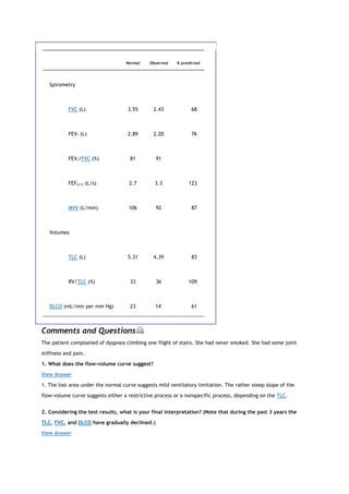 Normal Observed % predicted
Spirometry
FVC (L) 3.55 2.43 68
FEV1 (L) 2.89 2.20 76
FEV1/FVC (%) 81 91
FEF25-75 (L/s) 2.7 3.3 123
MVV (L/min) 106 92 87
Volumes
TLC (L) 5.31 4.39 83
RV/TLC (%) 33 36 109
DLCO (mL/min per mm Hg) 23 14*
61
Comments and Questions
The patient complained of dyspnea climbing one flight of stairs. She had never smoked. She had some joint
stiffness and pain.
1. What does the flow-volume curve suggest?
View Answer
1. The lost area under the normal curve suggests mild ventilatory limitation. The rather steep slope of the
flow-volume curve suggests either a restrictive process or a nonspecific process, depending on the TLC.
2. Considering the test results, what is your final interpretation? (Note that during the past 3 years the
TLC, FVC, and DLCO have gradually declined.)
View Answer
 