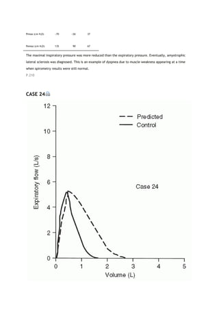 Pimax (cm H2O) −70 −26*
37
Pemax (cm H2O) 135 90*
67
The maximal inspiratory pressure was more reduced than the expiratory pressure. Eventually, amyotrophic
lateral sclerosis was diagnosed. This is an example of dyspnea due to muscle weakness appearing at a time
when spirometry results were still normal.
P.210
CASE 24
 