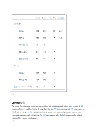Normal Observed % predicted Post-FVC
Spirometry
FVC (L) 3.32 3.34 101 2.11*
FEV1 (L) 2.81 2.16*
77 1.46*
FEV1/FVC (%) 85 65*
FEF25-75 (L/s) 5.9 4.2 71
MVV (L/min) 106 41*
39
Volumes
TLC (L) 4.69 4.26 91
RV/TLC (%) 1.37 0.92 67
DLCO (mL/min per mm Hg) 23 18 77
P.213
Comments
The control flow-volume curve and data are consistent with mild airway obstruction. After the control FVC
maneuver, however, audible wheezing developed and the post-FVC curve was obtained. FEV1 was reduced by
32%. This is an example of FVC-induced bronchoconstriction, which occasionally occurs in patients with
hyperreactive airways, such as in asthma. The MVV was measured after the FVC maneuver and is reduced
because of the induced bronchospasm.
P.214
 