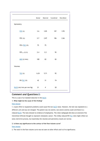 Normal Observed % predicted Post-dilator
Spirometry
FVC (L) 3.6 3.85 107 3.95
FEV1 (L) 2.7 2.87 106 2.66
FEV1/FVC (%) 75 75
FEF25-75 (L/s) 2.4 2.2 92
MVV (L/min) 100 83 83
Volumes
TLC (L) 6.24 5.71 92
RV/TLC (%) 42 31 74
DLCO (mL/min per mm Hg) 21 4*
20
Comment and Questions
This is a case of an isolated reduction in the DLCO.
1. What might be the cause of this finding?
View Answer
1. A poor effort or equipment problems could cause this low DLCO value. However, the test was repeated on a
different unit and was not changed. The patient was not anemic, but severe anemia could contribute to a
reduced DLCO. The tests showed no evidence of emphysema. The chest radiograph did show an extensive fine
interstitial infiltrate thought to represent metastatic cancer. The mildly reduced RV/TLC ratio might reflect an
early restrictive process, but essentially the volumes and spirometry results are normal.
2. Is there any significance to the contour of the flow-volume curve?
View Answer
2. The notch in the flow-volume curve was not seen on other efforts and is of no significance.
 