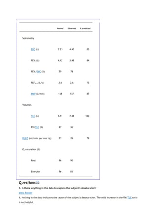 Normal Observed % predicted
Spirometry
FVC (L) 5.23 4.43 85
FEV1 (L) 4.12 3.48 84
FEV1/FVC (%) 79 78
FEF25-75 (L/s) 3.6 2.6 73
MVV (L/min) 158 137 87
Volumes
TLC (L) 7.11 7.38 104
RV/TLC (%) 27 36*
DLCO (mL/min per mm Hg) 33 26 79
O2 saturation (%)
Rest 96 90*
Exercise 96 85*
Questions
1. Is there anything in the data to explain the subject's desaturation?
View Answer
1. Nothing in the data indicates the cause of the subject's desaturation. The mild increase in the RV/TLC ratio
is not helpful.
 