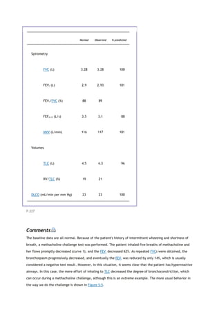 Normal Observed % predicted
Spirometry
FVC (L) 3.28 3.28 100
FEV1 (L) 2.9 2.93 101
FEV1/FVC (%) 88 89
FEF25-75 (L/s) 3.5 3.1 88
MVV (L/min) 116 117 101
Volumes
TLC (L) 4.5 4.3 96
RV/TLC (%) 19 21
DLCO (mL/min per mm Hg) 23 23 100
P.227
Comments
The baseline data are all normal. Because of the patient's history of intermittent wheezing and shortness of
breath, a methacholine challenge test was performed. The patient inhaled five breaths of methacholine and
her flows promptly decreased (curve 1), and the FEV1 decreased 62%. As repeated FVCs were obtained, the
bronchospasm progressively decreased, and eventually the FEV1 was reduced by only 14%, which is usually
considered a negative test result. However, in this situation, it seems clear that the patient has hyperreactive
airways. In this case, the mere effort of inhaling to TLC decreased the degree of bronchoconstriction, which
can occur during a methacholine challenge, although this is an extreme example. The more usual behavior in
the way we do the challenge is shown in Figure 5-5.
 