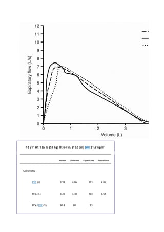 18 y F Wt 126 lb (57 kg) Ht 64 in. (162 cm) BMI 21.7 kg/m2
Normal Observed % predicted Post-dilator
Spirometry
FVC (L) 3.59 4.06 113 4.06
FEV1 (L) 3.26 3.40 104 3.51
FEV1/FVC (%) 90.8 80 93
 
