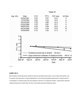 P.243
CASE 42
More frequent monitoring may be needed for persons with labile lung function, such as those with asthma, and
for persons with lung injury or lung transplantation. This trend shows gradual improvement in lung function of
an employee of a chemical plant who was exposed to chlorine in an industrial accident. Lung function improved
rapidly during the first month after his injury, then slowly during the following 5 years.
 