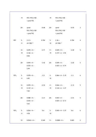 19 FEV1/FVC)/100
× pred FVC
19 FEV1/FVC)/100
× pred FVC
20+ (pred
FEV1/FVC)/100
× pred FVC
−0.68 20+ (pred
FEV1/FVC)/100
× pred FVC
−0.55 3
PEF 5-
11
2.12 ×
(H/100)2.79
0.704 5-
10
2.36 ×
(H/100)2.37
0.704 4
12-
19
0.078 × H +
0.166 × A −
8.06
−2.71 11-
19
0.049 × H +
0.157 × A − 3.92
−2.20 5
20+ 0.094 × H −
0.035 × A −
5.99
−3.42 20+ 0.049 × H −
0.025 × A − 0.74
−2.65 5
FEF25 5-
11
0.078 × H −
6.82
−2.5 5-
10
0.064 × H − 5.19 −2.1 6
12-
19
0.070 × H +
0.147 × A −
7.05
−2.52 11-
19
0.044 × H +
0.144 × A − 3.37
−2.12 5
20+ 0.088 × H −
0.035 × A −
5.62
−3.31 20+ 0.043 × H −
0.025 × A − 0.13
−2.51 5
FEF50 5-
11
0.054 × H −
4.58
0.6 5-
10
0.045 × H − 3.37 0.6 6
12- 0.0543 × H + 0.549 11- 0.0288 × H + 0.603 2
 