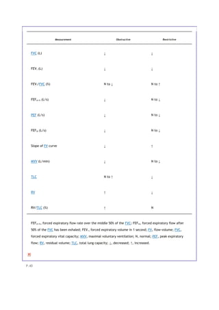 Measurement Obstructive Restrictive
FVC (L) ↓ ↓
FEV1 (L) ↓ ↓
FEV1/FVC (%) N to ↓ N to ↑
FEF25-75 (L/s) ↓ N to ↓
PEF (L/s) ↓ N to ↓
FEF50 (L/s) ↓ N to ↓
Slope of FV curve ↓ ↑
MVV (L/min) ↓ N to ↓
TLC N to ↑ ↓
RV ↑ ↓
RV/TLC (%) ↑ N
FEF25-75, forced expiratory flow rate over the middle 50% of the FVC; FEF50, forced expiratory flow after
50% of the FVC has been exhaled; FEV1, forced expiratory volume in 1 second; FV, flow-volume; FVC,
forced expiratory vital capacity; MVV, maximal voluntary ventilation; N, normal; PEF, peak expiratory
flow; RV, residual volume; TLC, total lung capacity; ↓, decreased; ↑, increased.
P.40
 