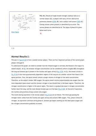 View Figure
FIG. 8-2. Results of single-breath nitrogen washout tests on a
normal subject (A), a subject with early chronic obstructive
pulmonary disease (COPD; B), and a subject with severe COPD (C).
Closing volume (when present) is identified by an arrow. The
various phases are identified on A. The slope of phase III is given
below each curve.
P.89
Normal Results
The plot in Figure 8-2A is from a seated normal subject. There are four important portions of the normal graph:
phases I through IV.
To understand this graph, we need to consider how the inhaled oxygen is normally distributed in the lungs of a
seated subject. At RV, the alveolar nitrogen concentration can be considered uniform (roughly 80%) throughout
the lung and alveolar gas is present in the trachea and upper airway (Fig. 8-3A). At RV, the alveoli (circles in
Fig. 8-3A) in the more gravitationally dependent regions of the lung are at a smaller volume than those in the
apical portions. Thus, the apical alveoli contain a larger volume of nitrogen at the same concentration.
Therefore, as the subject inhales 100% oxygen, the apical alveoli receive proportionately less oxygen than the
more dependent basal alveoli and the alveolar nitrogen is less diluted than in the basal regions. Therefore, the
nitrogen concentration is higher in the apical region. The result is a gradual decrease in nitrogen concentration
farther down the lung, and the most diluted alveolar gas is at the base (Fig. 8-3B). At the end of inspiration,
the trachea and proximal airways contain only oxygen.
The events during expiration in the normal subject (Fig. 8-2A) are as follows. The initial gas passing the
nitrogen meter comes from the trachea and upper airway and contains 100% oxygen. Thus, phase I shows 0%
nitrogen. As expiration continues during phase II, alveolar gas begins washing out the dead space oxygen and
the nitrogen concentration gradually increases.
 