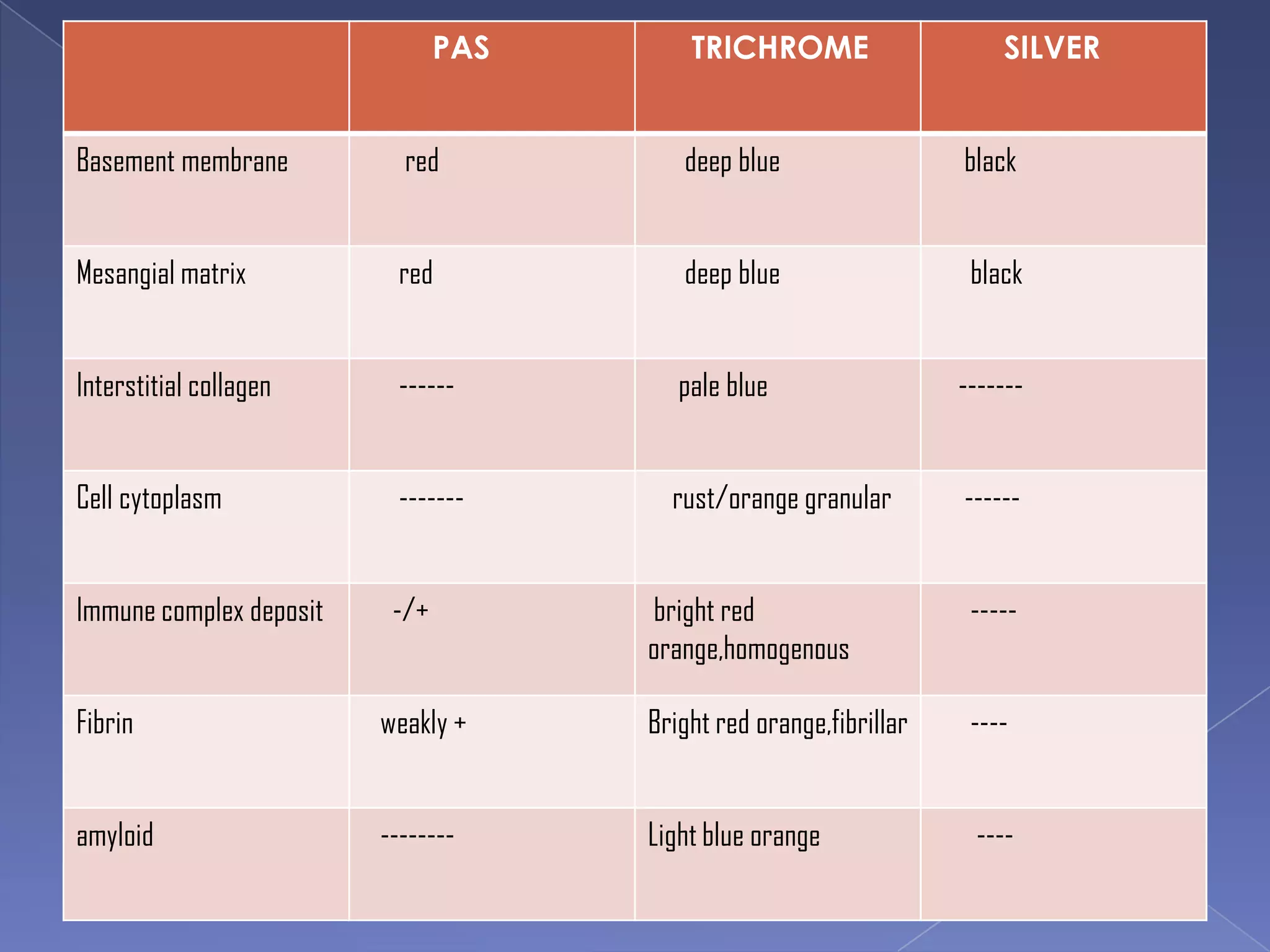 PAS TRICHROME SILVER
Basement membrane red deep blue black
Mesangial matrix red deep blue black
Interstitial collagen ------ pale blue -------
Cell cytoplasm ------- rust/orange granular ------
Immune complex deposit -/+ bright red
orange,homogenous
-----
Fibrin weakly + Bright red orange,fibrillar ----
amyloid -------- Light blue orange ----
 
