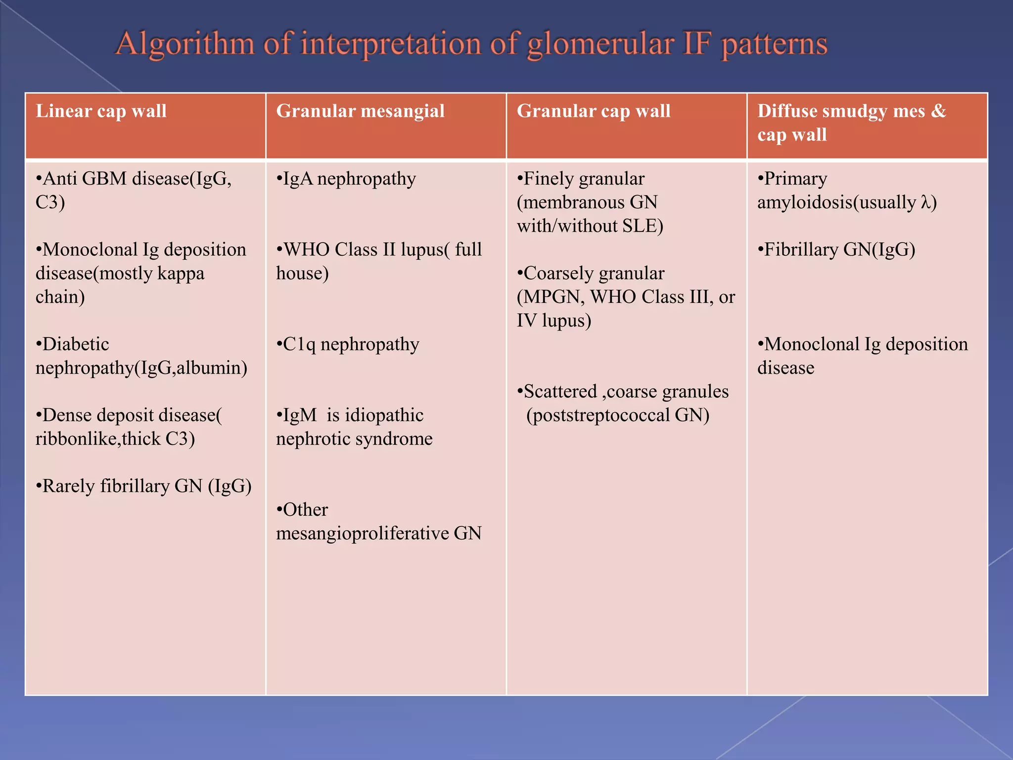 Linear cap wall Granular mesangial Granular cap wall Diffuse smudgy mes &
cap wall
•Anti GBM disease(IgG,
C3)
•Monoclonal Ig deposition
disease(mostly kappa
chain)
•Diabetic
nephropathy(IgG,albumin)
•Dense deposit disease(
ribbonlike,thick C3)
•Rarely fibrillary GN (IgG)
•IgA nephropathy
•WHO Class II lupus( full
house)
•C1q nephropathy
•IgM is idiopathic
nephrotic syndrome
•Other
mesangioproliferative GN
•Finely granular
(membranous GN
with/without SLE)
•Coarsely granular
(MPGN, WHO Class III, or
IV lupus)
•Scattered ,coarse granules
(poststreptococcal GN)
•Primary
amyloidosis(usually λ)
•Fibrillary GN(IgG)
•Monoclonal Ig deposition
disease
 