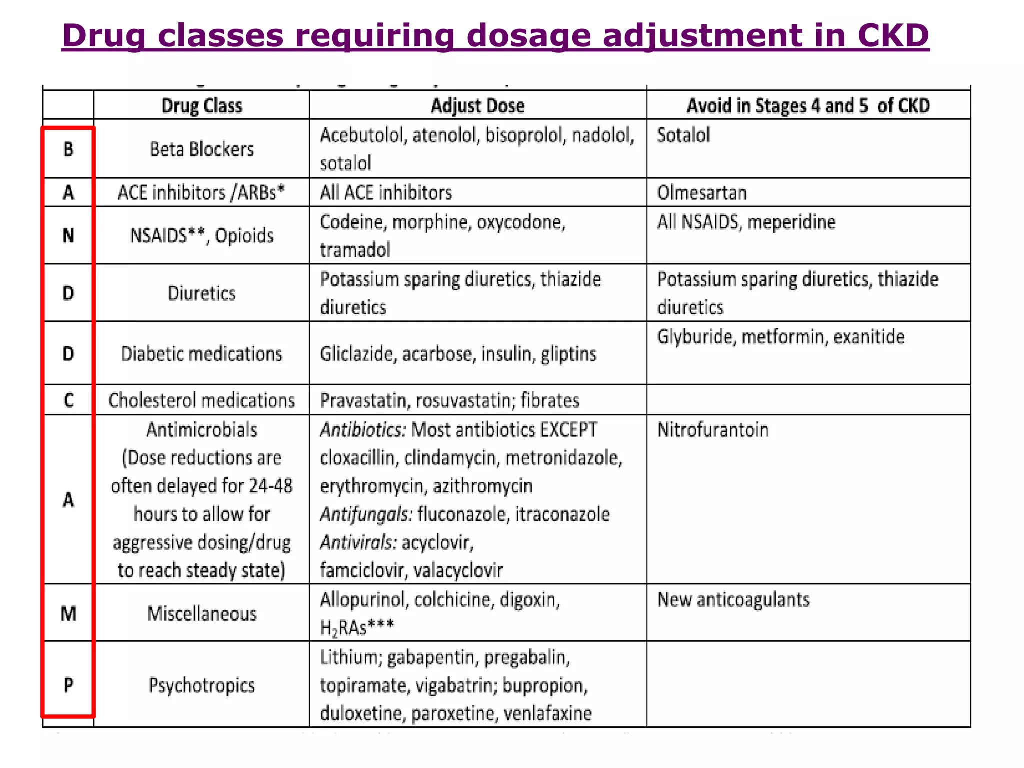 Drug classes requiring dosage adjustment in CKD
 