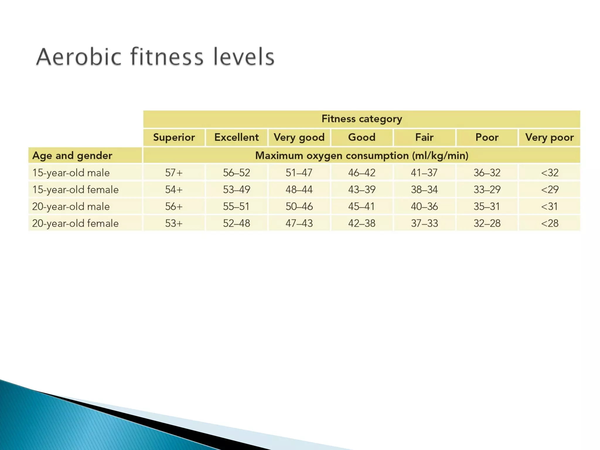 Interpretation of result (BTEC Level 3 - Unit 7)