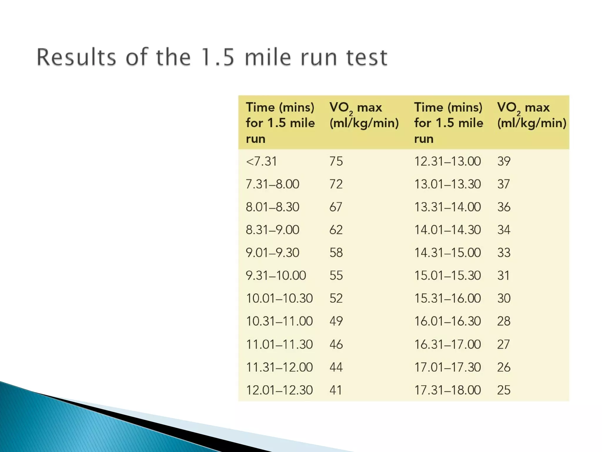 Interpretation of result (BTEC Level 3 - Unit 7)