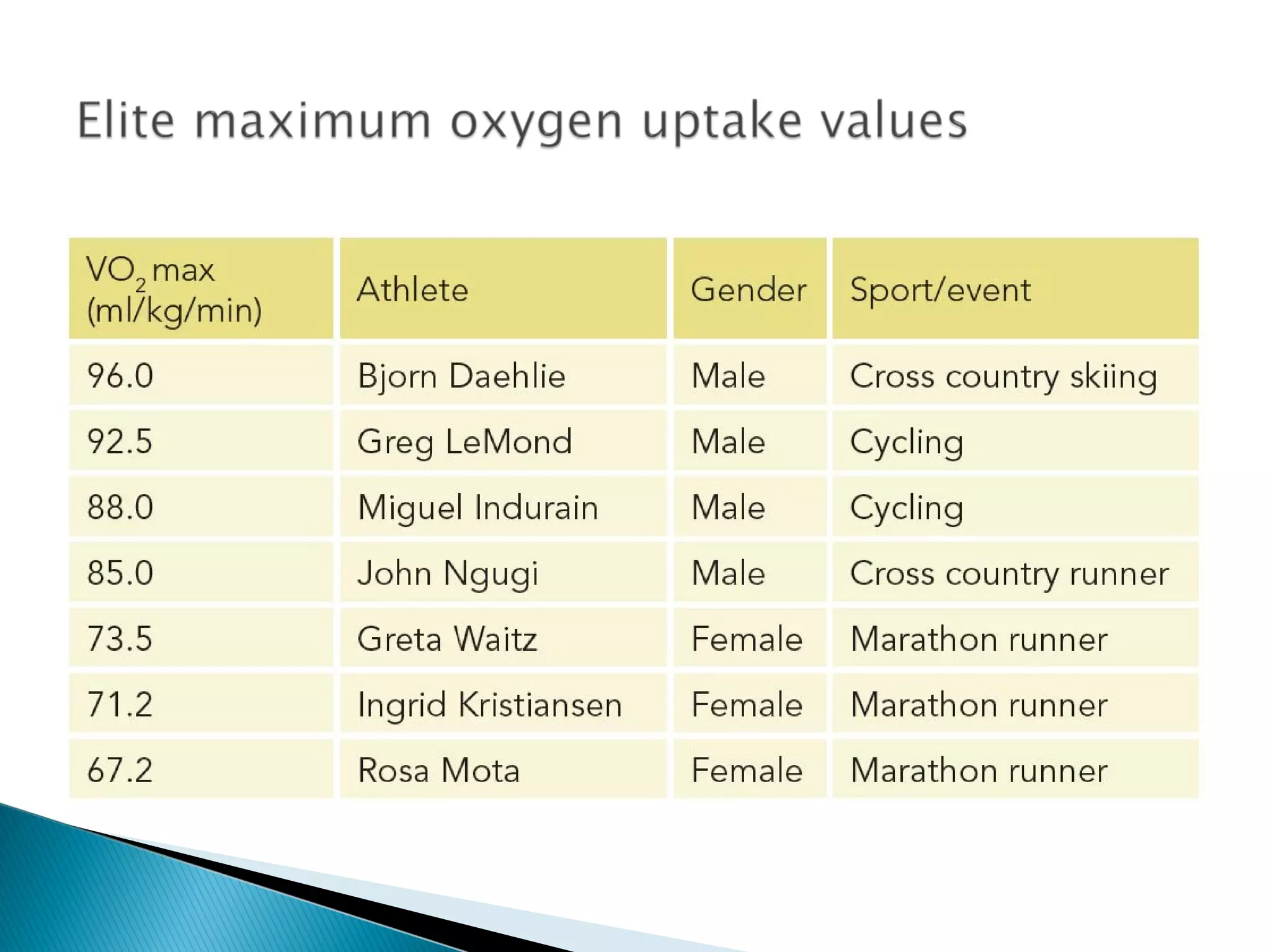 Interpretation of result (BTEC Level 3 - Unit 7)
