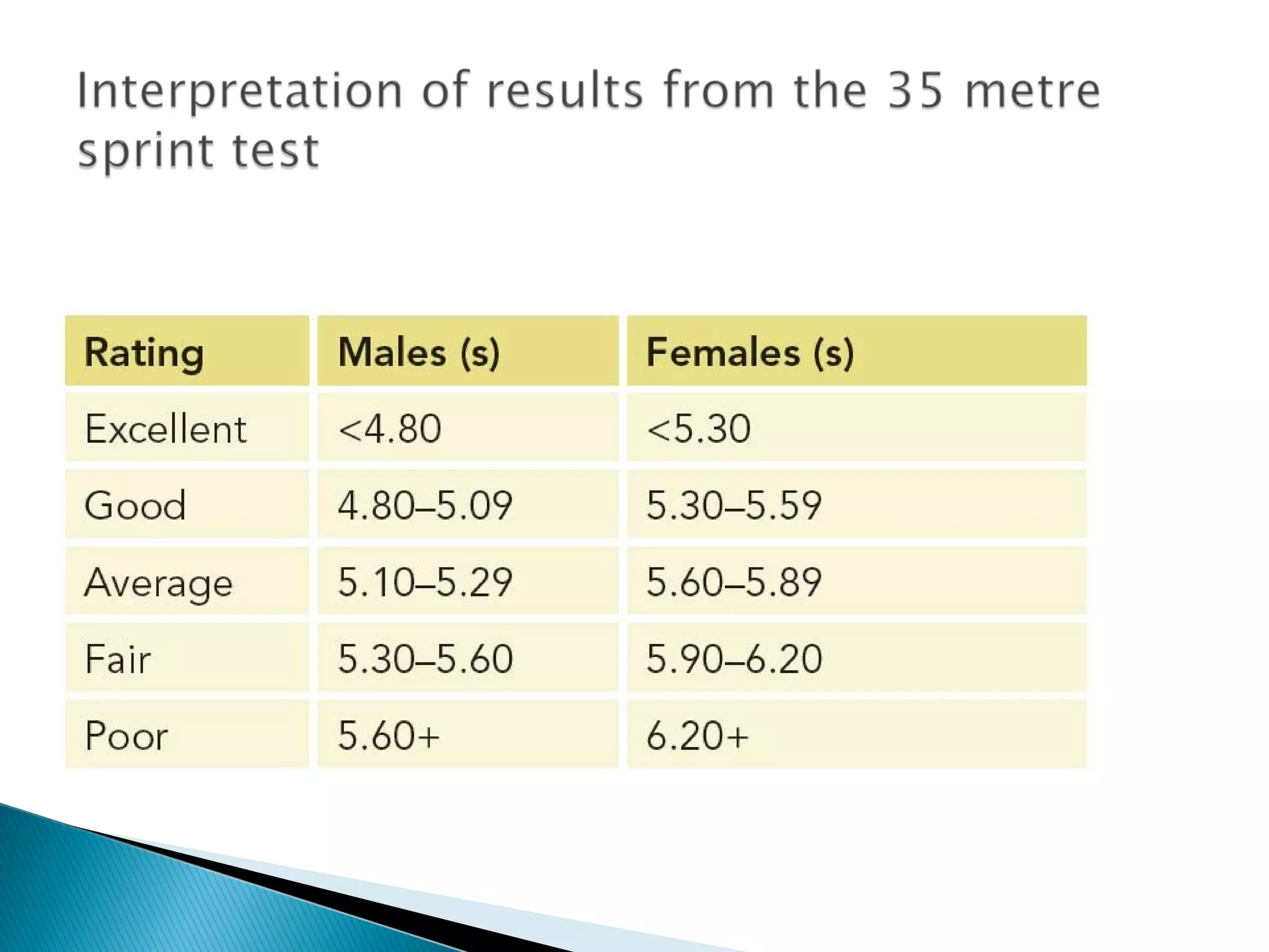 Interpretation of result (BTEC Level 3 - Unit 7)