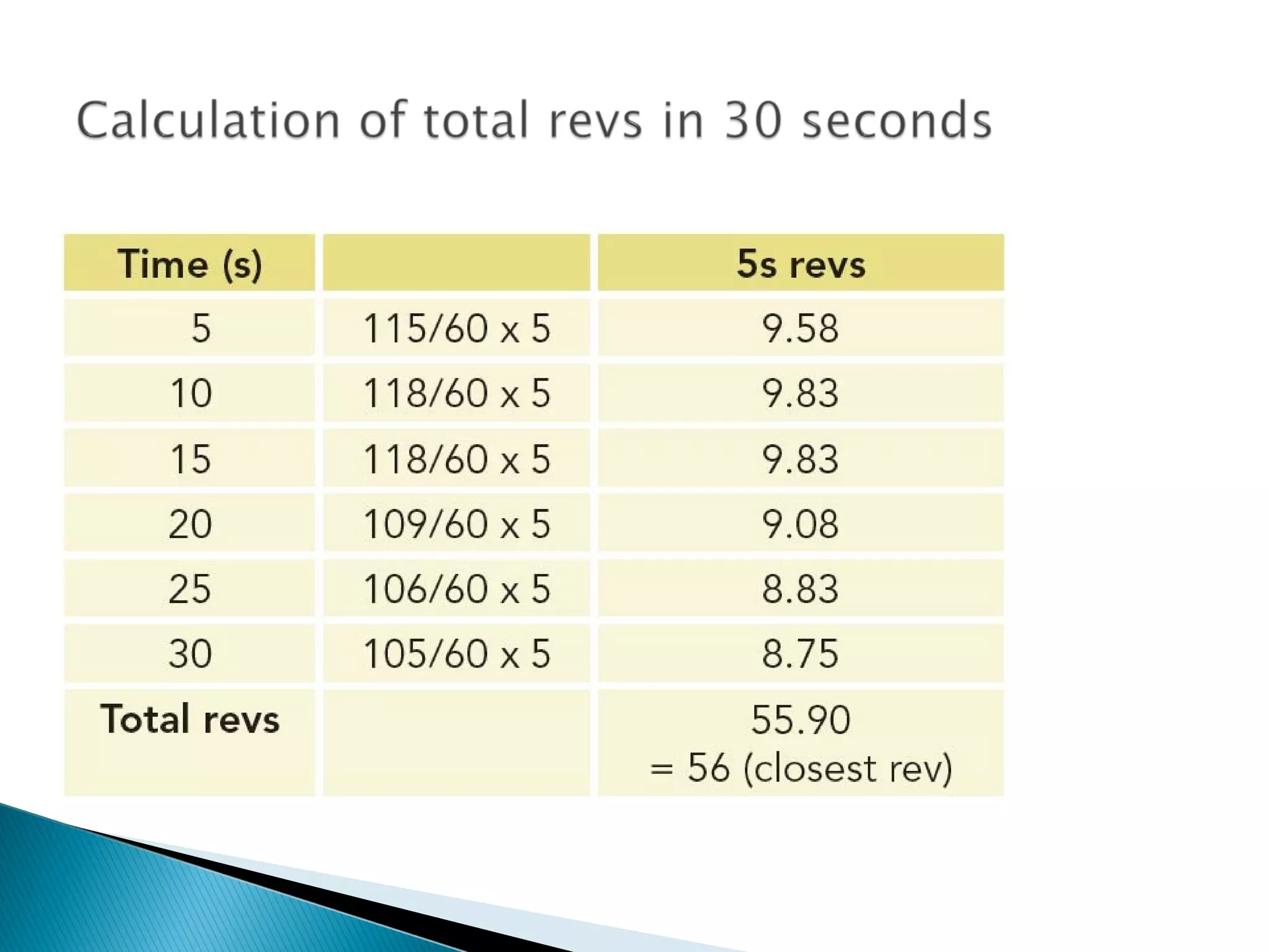 Interpretation of result (BTEC Level 3 - Unit 7)