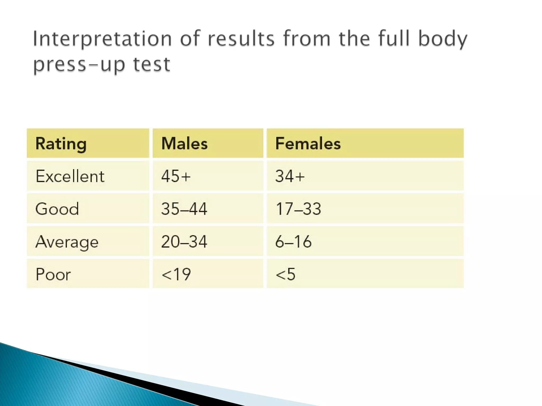 Interpretation of result (BTEC Level 3 - Unit 7)