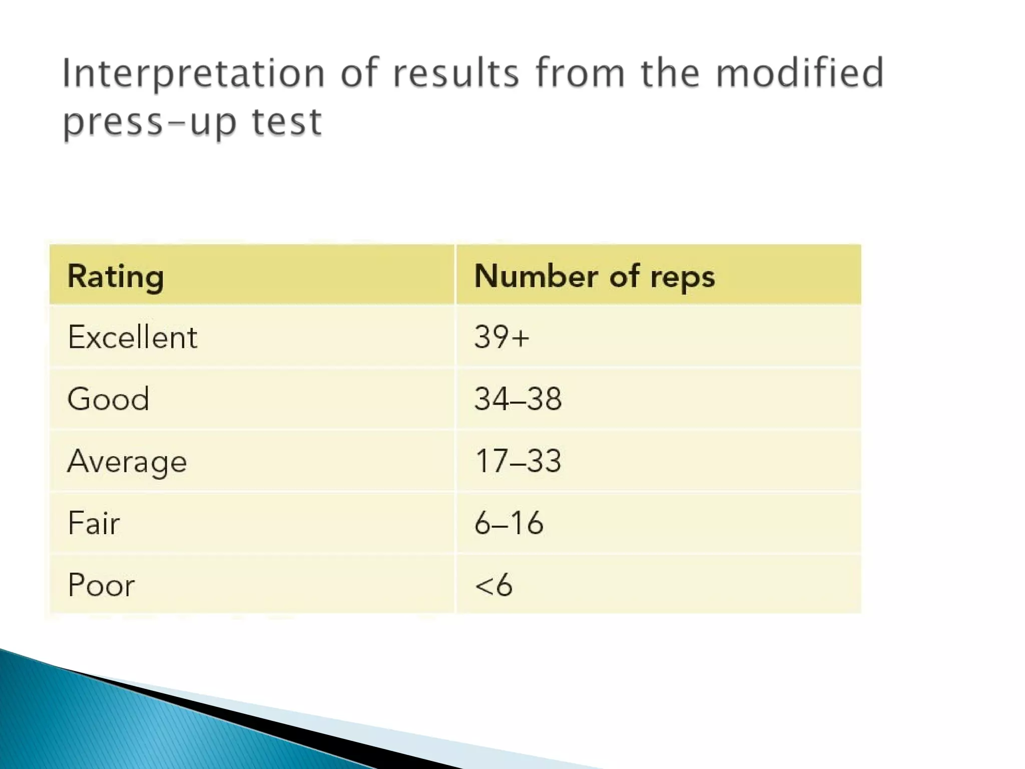 Interpretation of result (BTEC Level 3 - Unit 7)