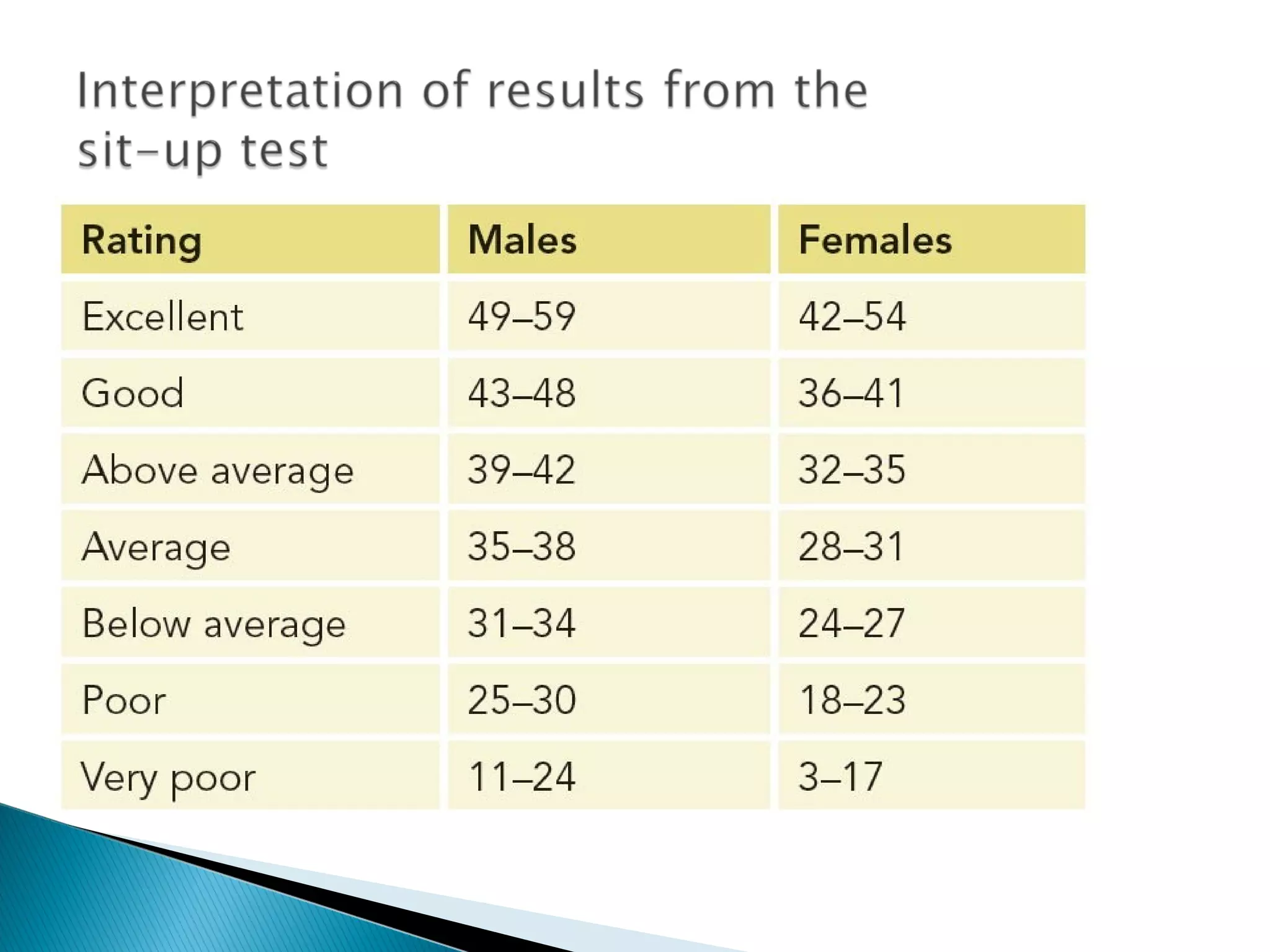 Interpretation of result (BTEC Level 3 - Unit 7)