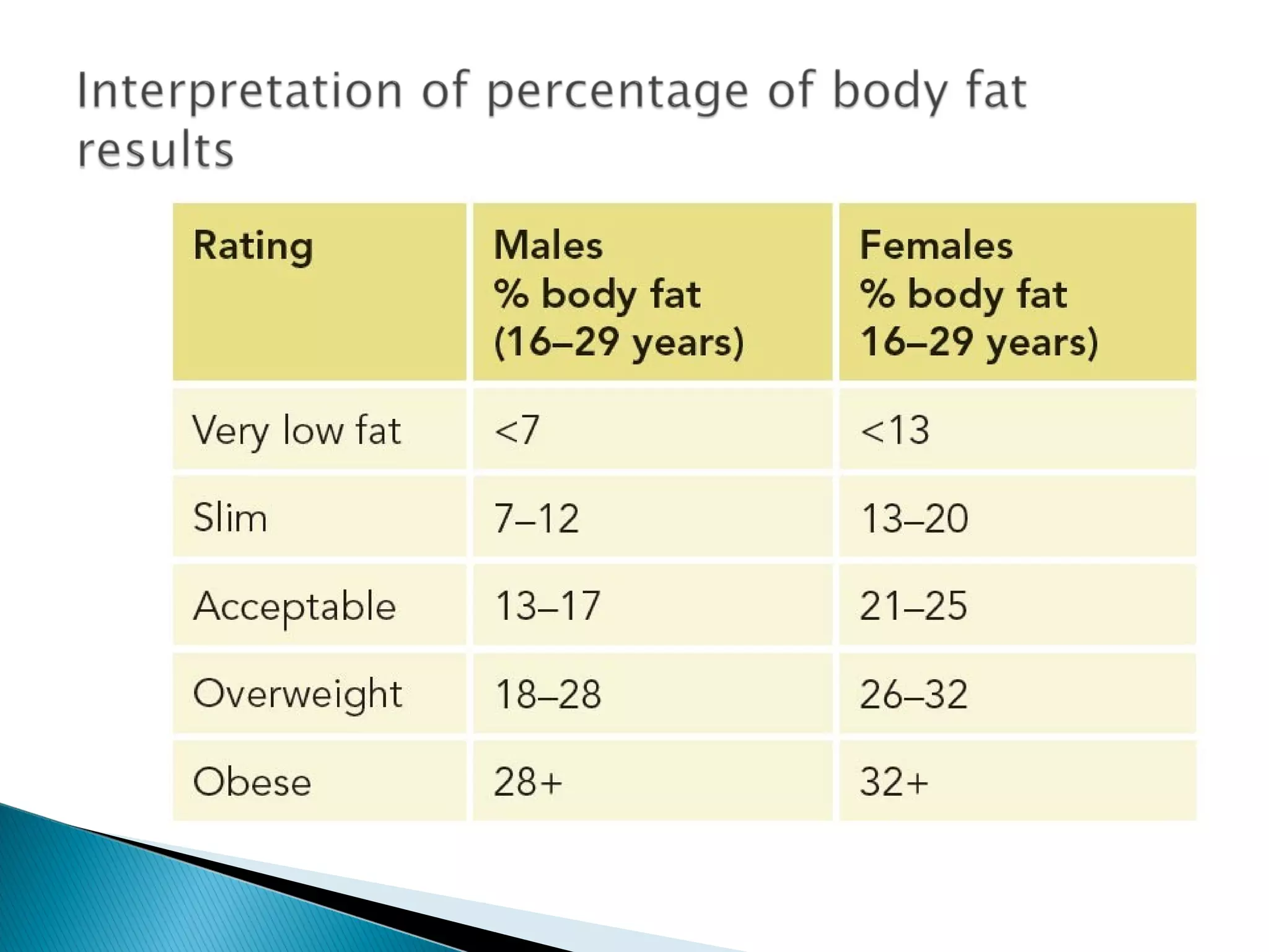 Interpretation of result (BTEC Level 3 - Unit 7)