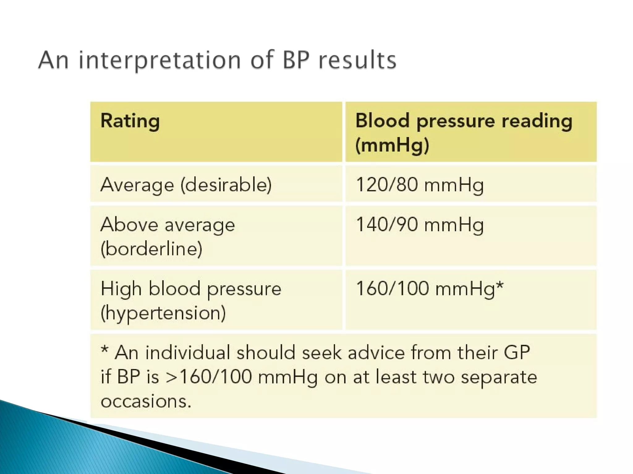Interpretation of result (BTEC Level 3 - Unit 7)