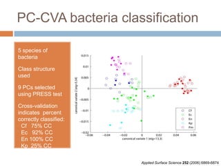 PC-CVA bacteria classification
5 species of bacteria
Class structure used
9 PCs selected using
PRESS test
Cross-validation
indicates percent
correctly classified:
Cf 75% CC
Ec 92% CC
En 100% CC
Kp 25% CC
Pm 50% CC

Applied Surface Science 252 (2006) 6869-6874

 