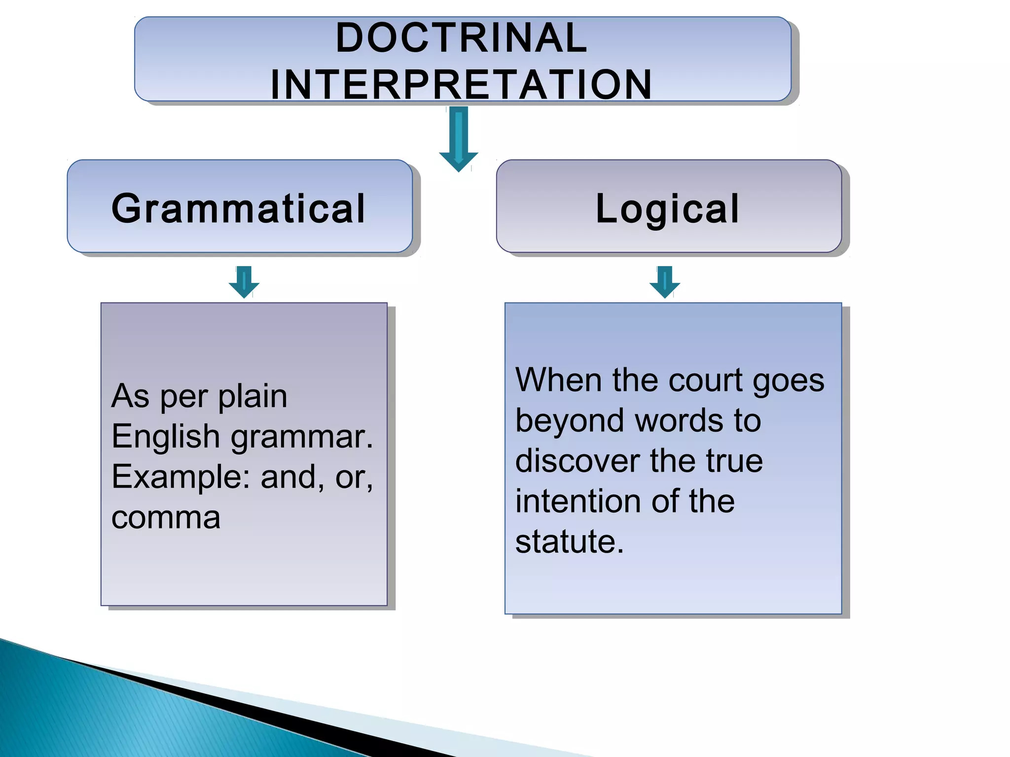 DOCTRINAL
INTERPRETATION
DOCTRINAL
INTERPRETATION
GrammaticalGrammatical LogicalLogical
As per plain
English grammar.
Example: and, or,
comma
As per plain
English grammar.
Example: and, or,
comma
When the court goes
beyond words to
discover the true
intention of the
statute.
When the court goes
beyond words to
discover the true
intention of the
statute.
 