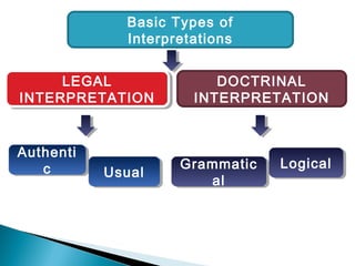 LEGAL
INTERPRETATION
LEGAL
INTERPRETATION
DOCTRINAL
INTERPRETATION
Authenti
c
Authenti
c UsualUsual Grammatic
al
Grammatic
al
LogicalLogical
Basic Types of
Interpretations
 