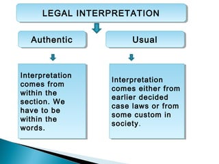 LEGAL INTERPRETATIONLEGAL INTERPRETATION
AuthenticAuthentic UsualUsual
Interpretation
comes from
within the
section. We
have to be
within the
words.
Interpretation
comes from
within the
section. We
have to be
within the
words.
Interpretation
comes either from
earlier decided
case laws or from
some custom in
society.
Interpretation
comes either from
earlier decided
case laws or from
some custom in
society.
 