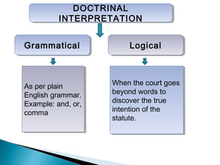 DOCTRINAL
INTERPRETATION
DOCTRINAL
INTERPRETATION
GrammaticalGrammatical LogicalLogical
As per plain
English grammar.
Example: and, or,
comma
As per plain
English grammar.
Example: and, or,
comma
When the court goes
beyond words to
discover the true
intention of the
statute.
When the court goes
beyond words to
discover the true
intention of the
statute.
 
