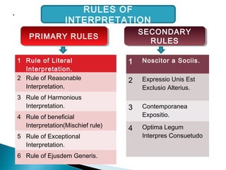 .
PRIMARY RULESPRIMARY RULES SECONDARY
RULES
SECONDARY
RULES
1 Rule of Literal
Interpretation.
2 Rule of Reasonable
Interpretation.
3 Rule of Harmonious
Interpretation.
4 Rule of beneficial
Interpretation(Mischief rule)
5 Rule of Exceptional
Interpretation.
6 Rule of Ejusdem Generis.
1 Noscitor a Sociis.
2 Expressio Unis Est
Exclusio Alterius.
3 Contemporanea
Expositio.
4 Optima Legum
Interpres Consuetudo
RULES OF
INTERPRETATION
 