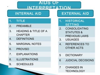 .
INTERNAL AID EXTERNAL AID
1. TITLE
2. PREAMBLE
3. HEADING & TITLE OF A
CHAPTER
4. DEFINITIONS
5. MARGINAL NOTES
6. PROVISO
7. EXPLANATIONS
8. ILLUSTRATIONS
9. SCHEDULES
1. HISTORICAL
SETTING
2. CONSOLIDATING
STATUTES &
PREVIOUS LAWS
3. USUAGES
4. REFERENCES TO
OTHER ACTS
5 DICTIONARY
6 JUDICIAL DECISIONS
7 CHANGES IN
TECHNOLOGY
AIDS OF
INTERPRETATION
 