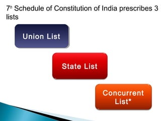 7th
Schedule of Constitution of India prescribes 3
lists
Union ListUnion List
State List
Concurrent
List*
 