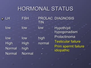 HORMONAL STATUSHORMONAL STATUS
LHLH FSHFSH PROLACPROLAC
TINTIN
DIAGNOSISDIAGNOSIS
Hypoth/pitHypoth/pit
hypogonadismhypogon...
