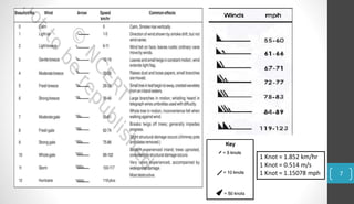 1 Knot = 1.852 km/hr
1 Knot = 0.514 m/s
1 Knot = 1.15078 mph 7
 