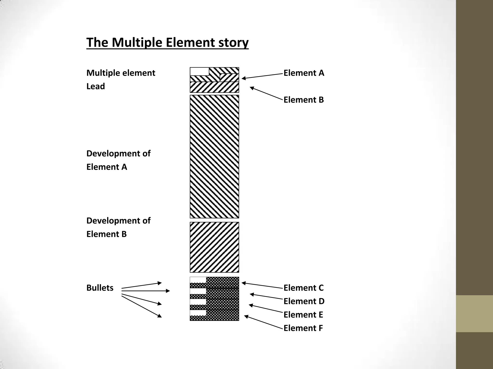 The Multiple Element story

Multiple element             Element A
Lead
                             Element B




Development of
Element A




Development of
Element B




Bullets                      Element C
                             Element D
                             Element E
                             Element F
 